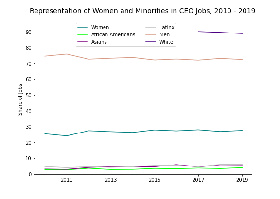 CEOs Graph
